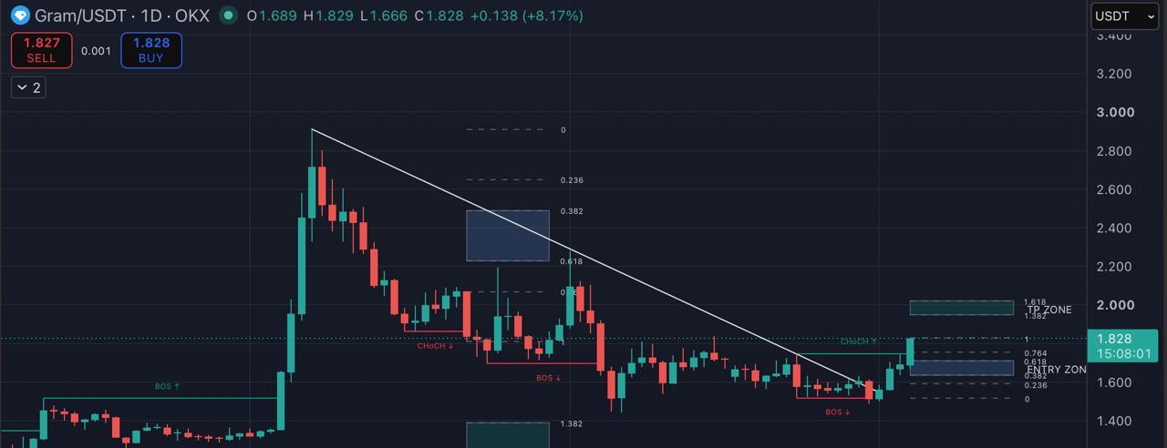 GRAMUSDT LONG signal screenshot by Blockchain Usa Official ( Binance ) 🐋