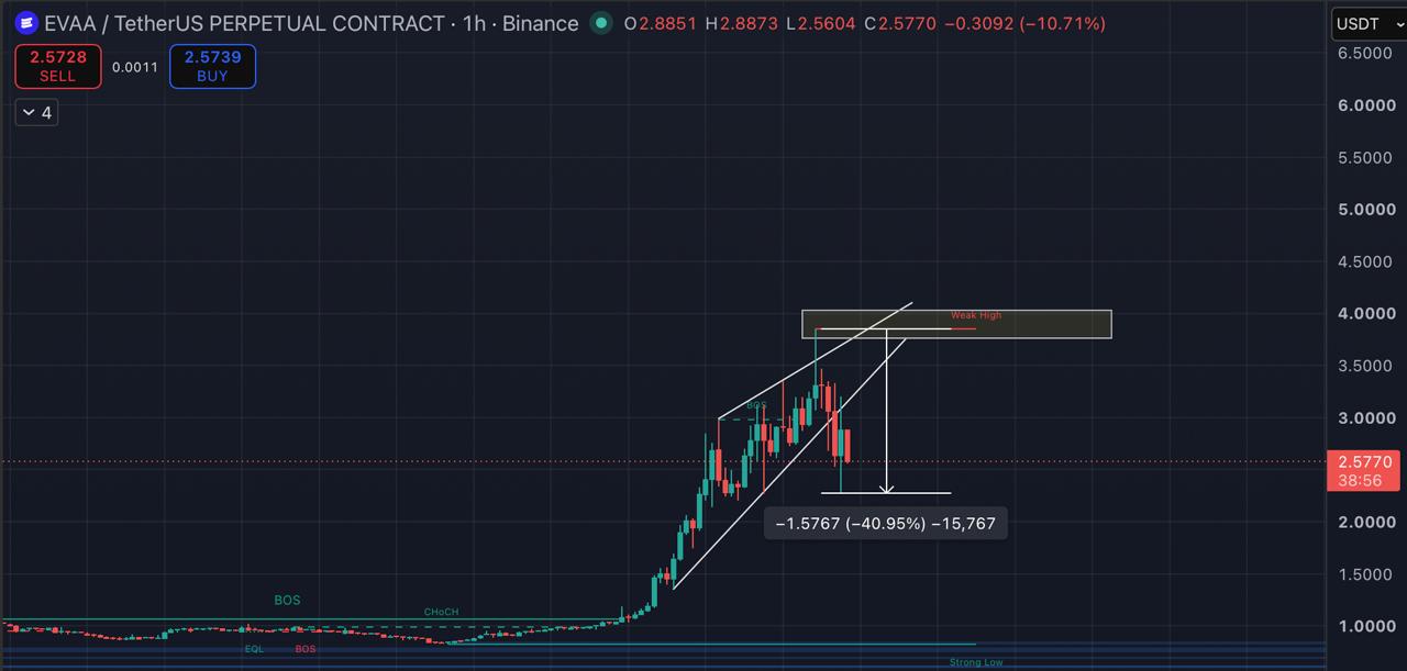 EVAAUSDT SHORT signal screenshot by Blockchain Usa Official ( Binance ) 🐋