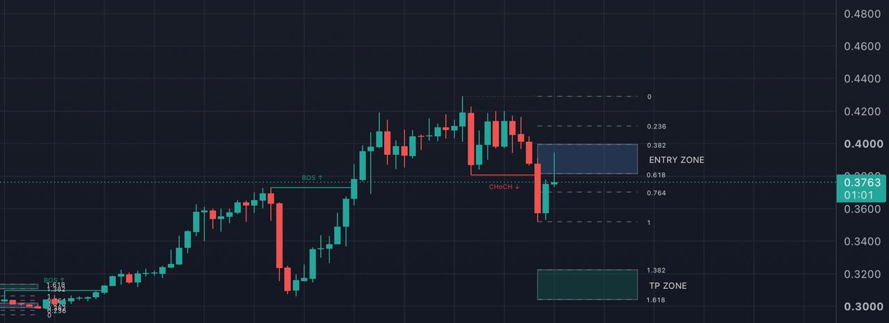 UAIUSDT SHORT signal screenshot by Blockchain Usa Official ( Binance ) 🐋