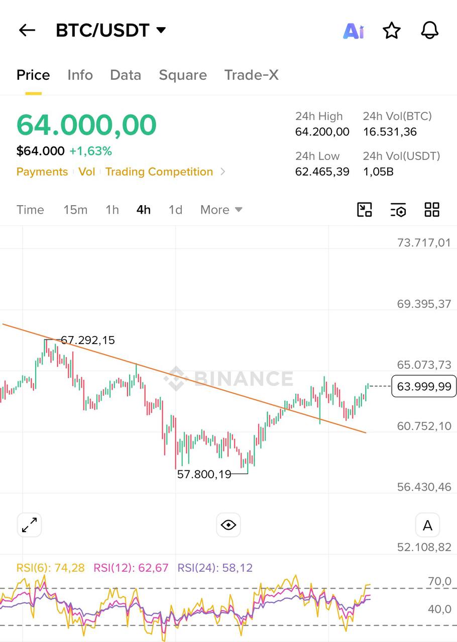 BTCUSDT LONG signal screenshot by Blockchain Usa Official ( Binance ) 🐋