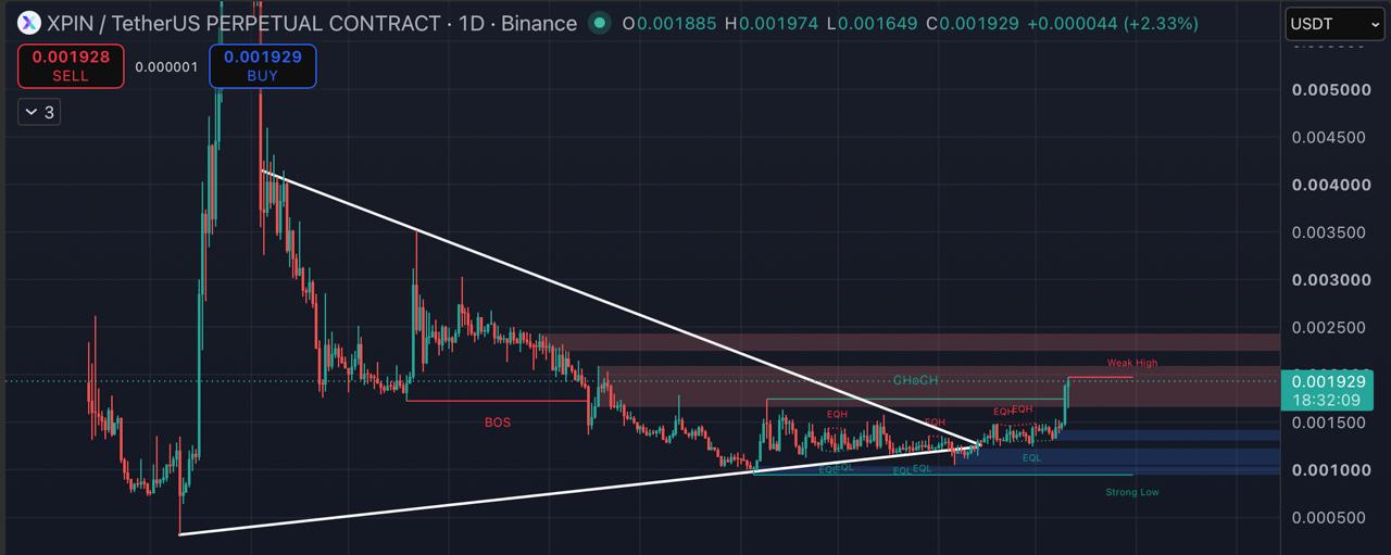 XPINUSDT SHORT signal screenshot by Blockchain Usa Official ( Binance ) 🐋