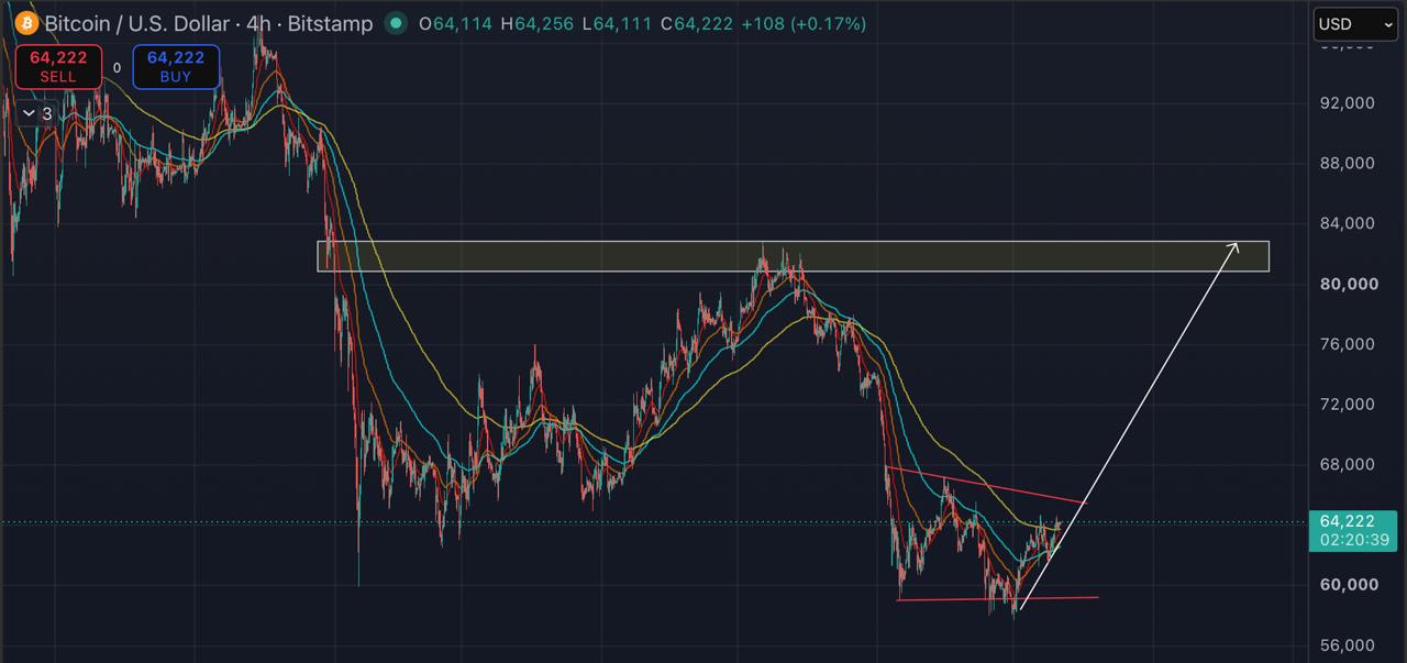 BTCUSDT LONG signal screenshot by Blockchain Usa Official ( Binance ) 🐋