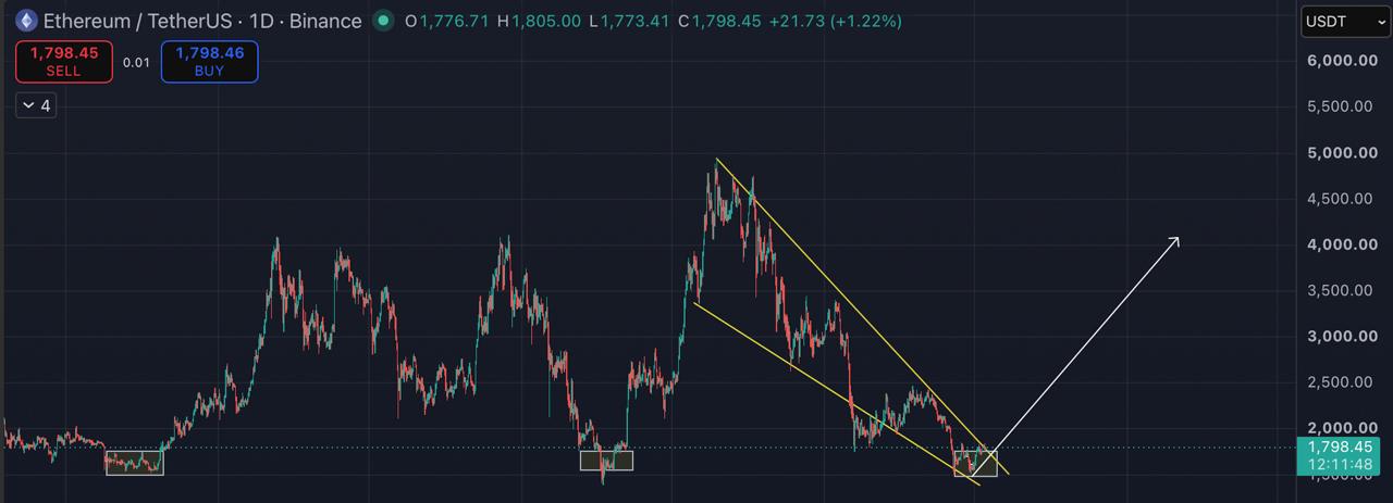 ETHUSDT LONG signal screenshot by Blockchain Usa Official ( Binance ) 🐋