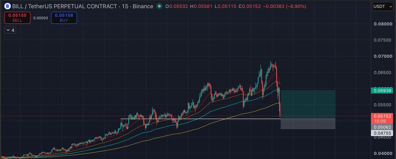 BILLUSDT LONG signal screenshot by Blockchain Usa Official ( Binance ) 🐋