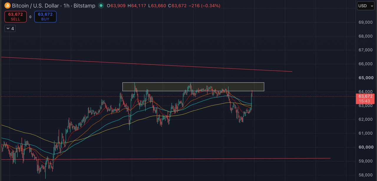 BTCUSDT LONG signal screenshot by Blockchain Usa Official ( Binance ) 🐋