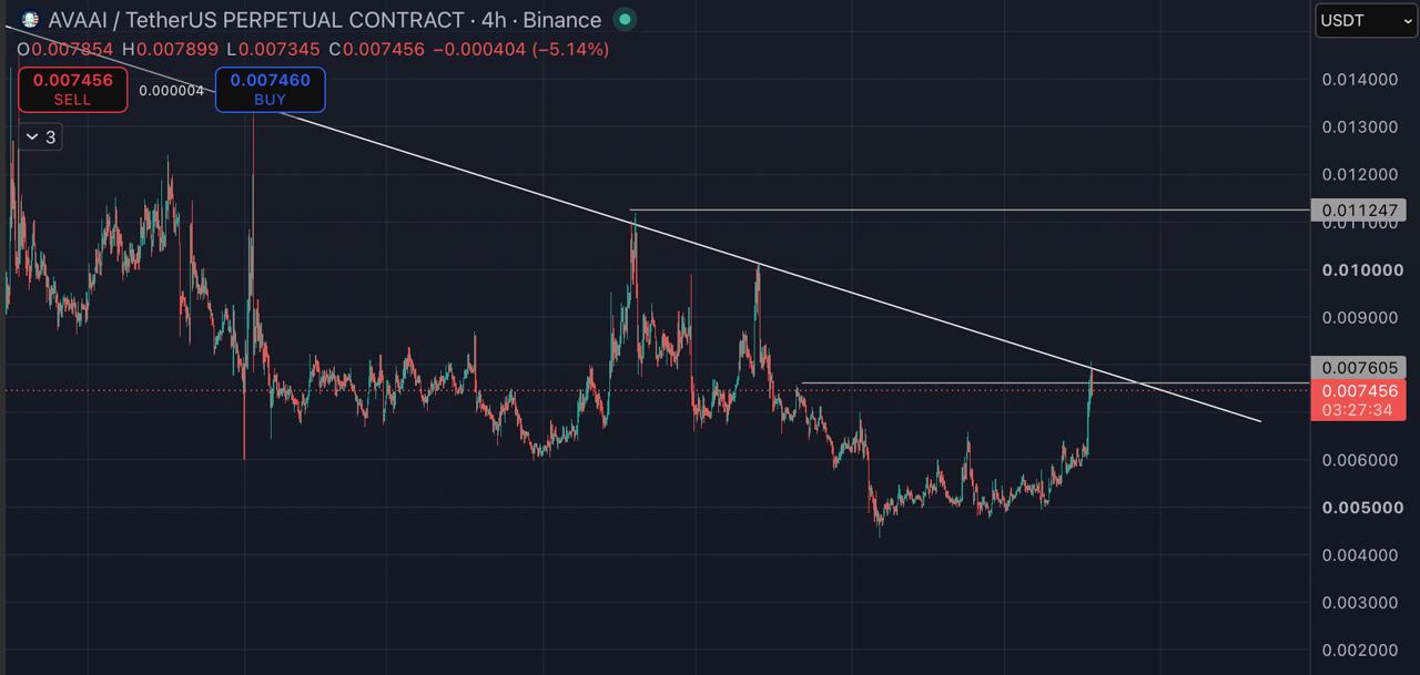 AVAAIUSDT LONG signal screenshot by Blockchain Usa Official ( Binance ) 🐋
