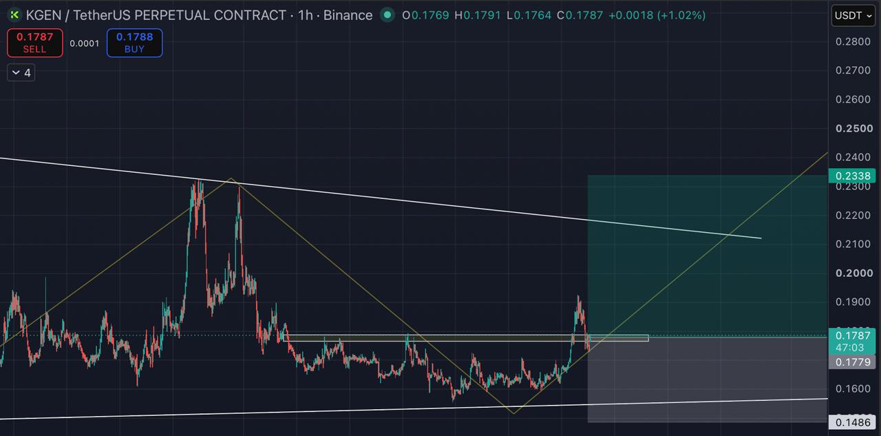 KGENUSDT LONG signal screenshot by Blockchain Usa Official ( Binance ) 🐋