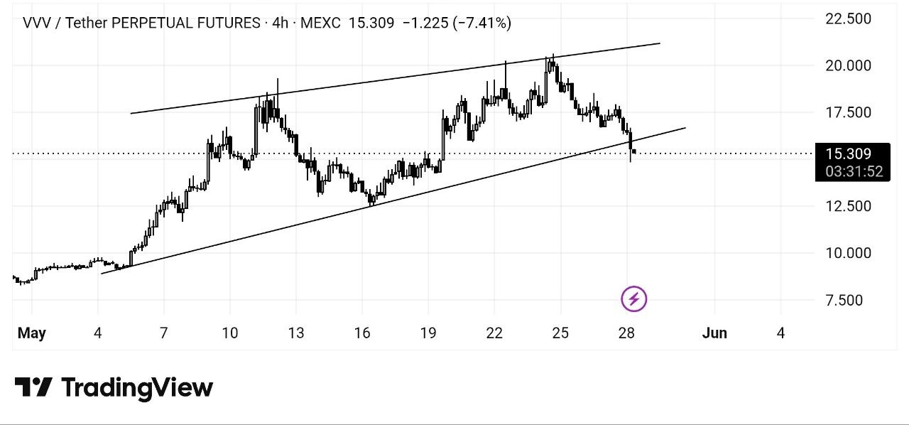 VVVUSDT SHORT signal screenshot by Whales Crypto Guide