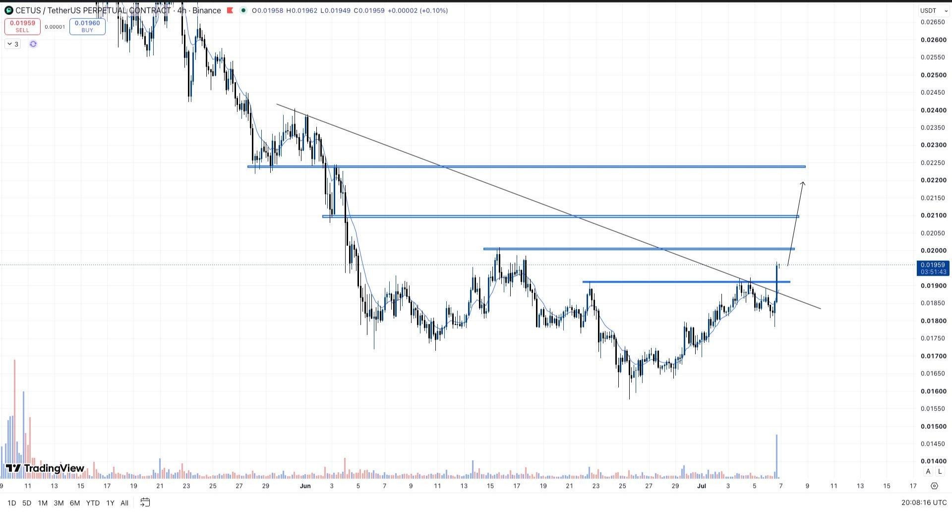 CETUSUSDT LONG signal screenshot by Whales Crypto Guide
