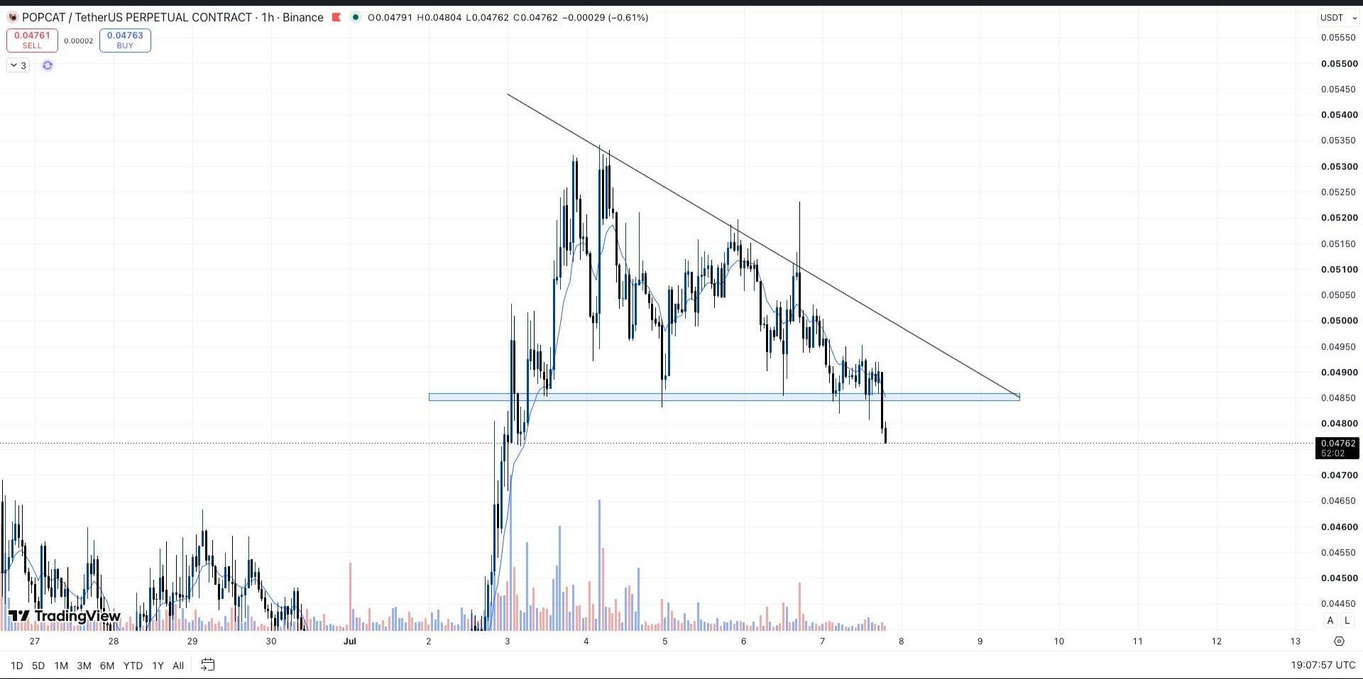 POPCATUSDT SHORT signal screenshot by Whales Crypto Guide