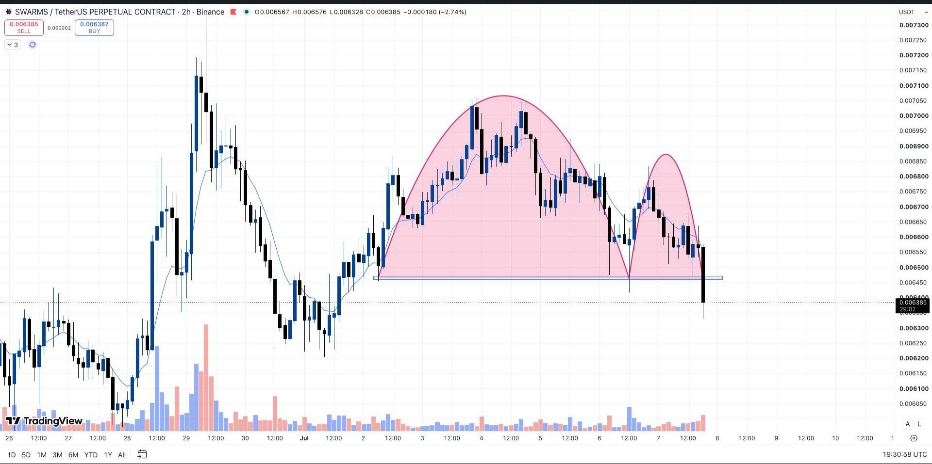 SWARMSUSDT SHORT signal screenshot by Whales Crypto Guide