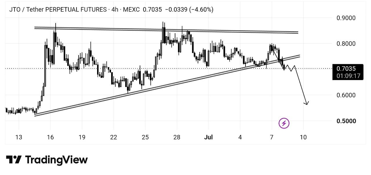 JTOUSDT SHORT signal screenshot by Whales Crypto Guide