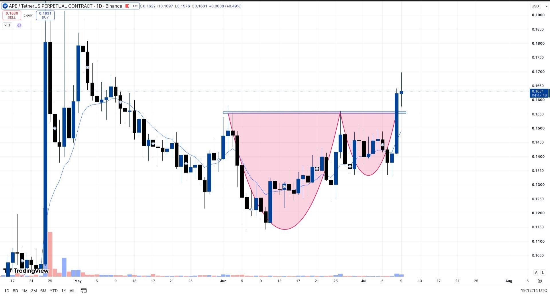 APEUSDT LONG signal screenshot by Whales Crypto Guide