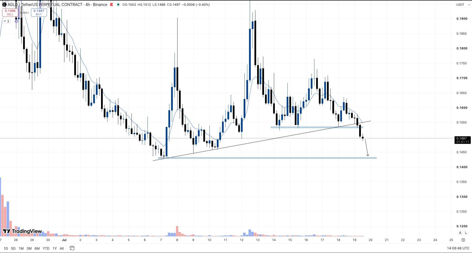 AGLDUSDT SHORT signal screenshot by Whales Crypto Guide