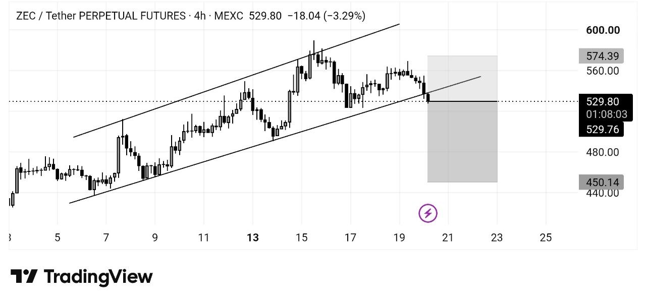 ZECUSDT SHORT signal screenshot by Whales Crypto Guide