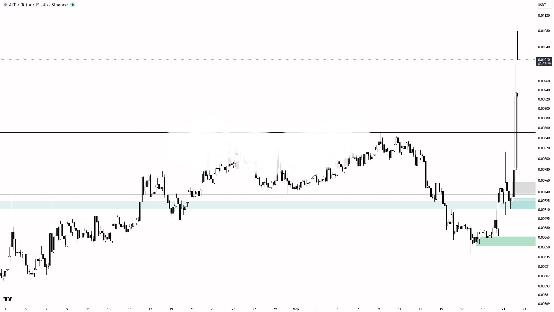 ALTUSDT LONG signal screenshot by Binance Spot & FutuRes Signals 🐋