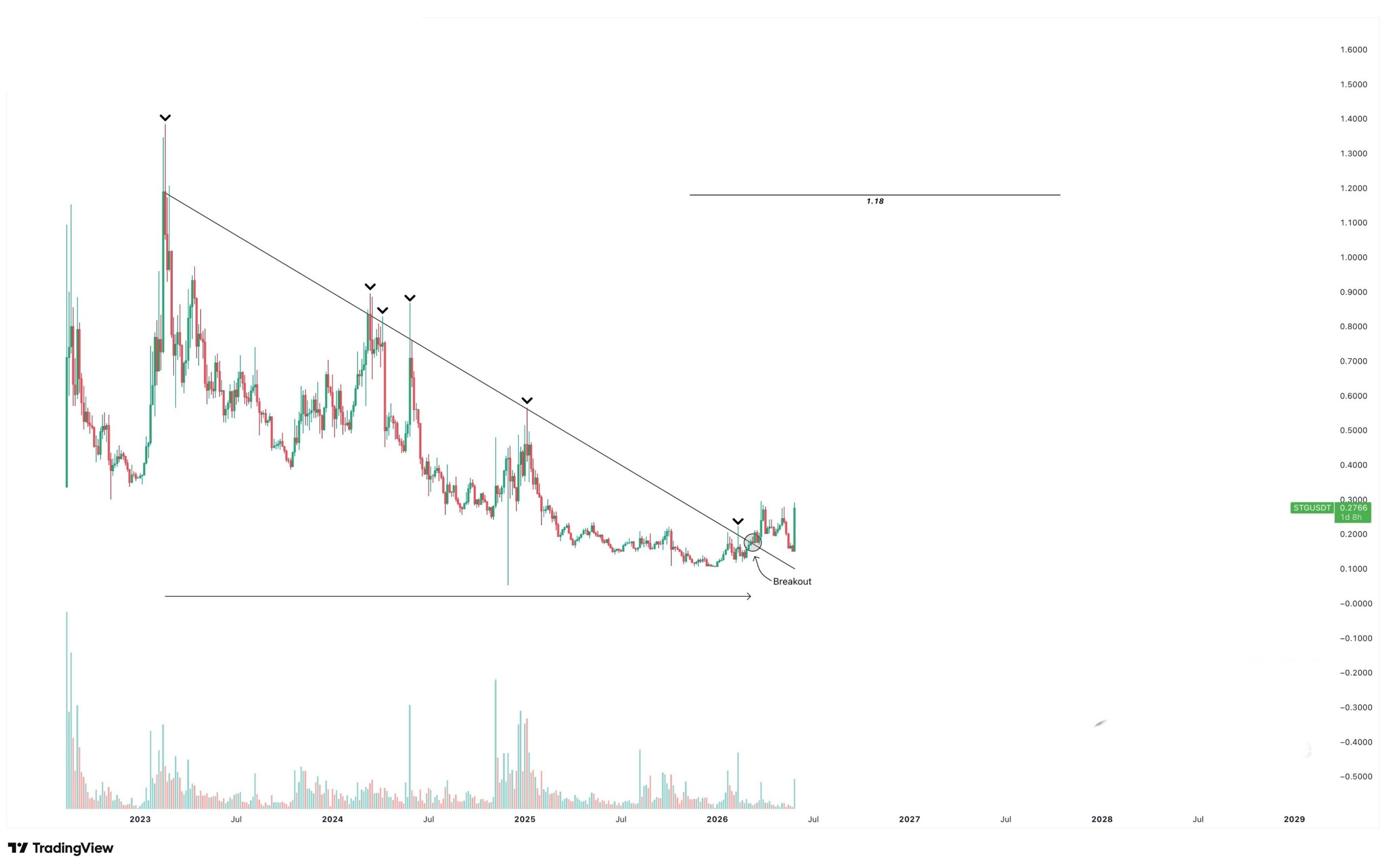STGUSDT LONG signal screenshot by Binance Spot & FutuRes Signals 🐋