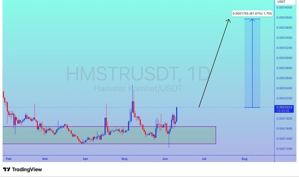 HMSTRUSDT LONG signal screenshot by Binance Spot & FutuRes Signals 🐋