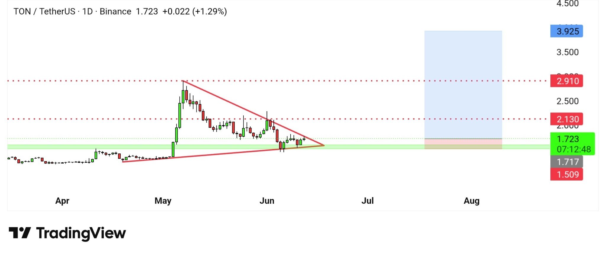 TONUSDT LONG signal screenshot by Binance Spot & FutuRes Signals 🐋