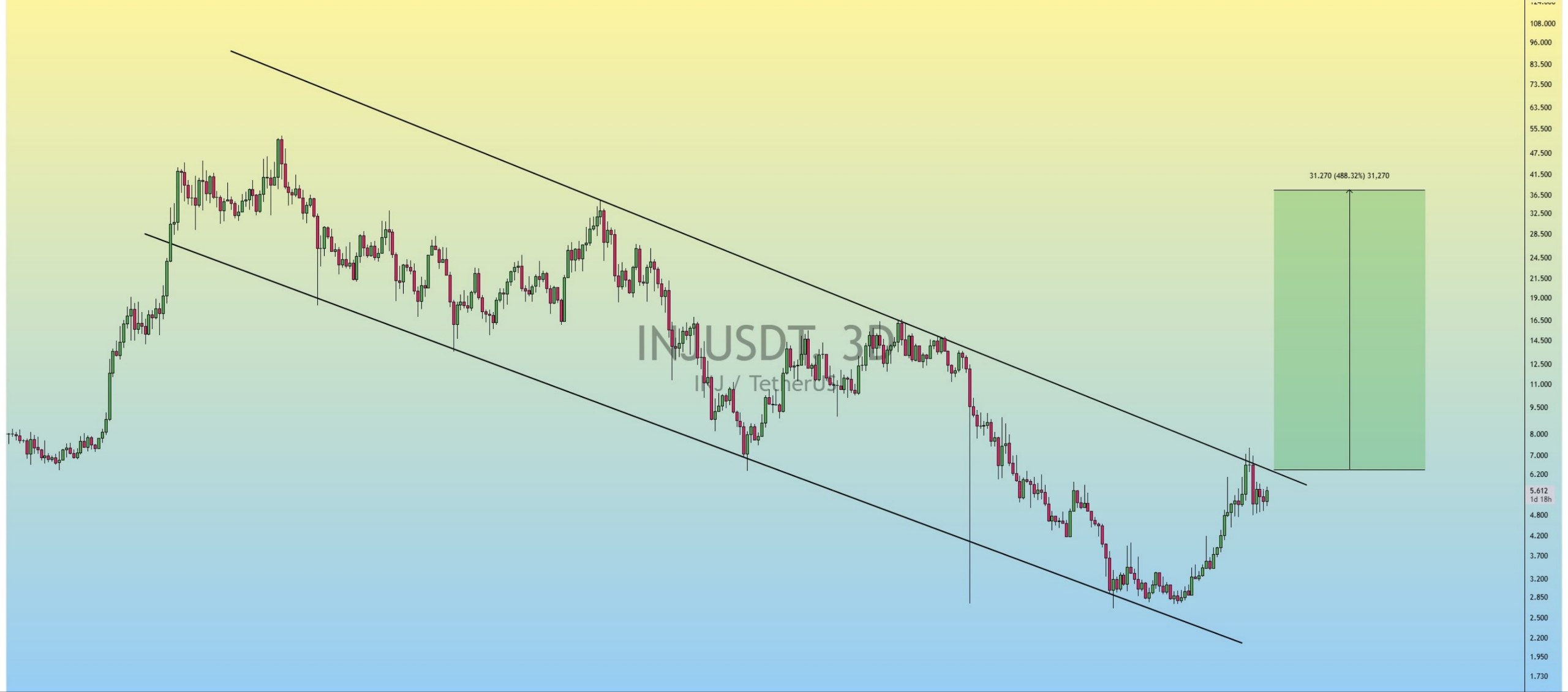 INJUSDT LONG signal screenshot by Binance Spot & FutuRes Signals 🐋