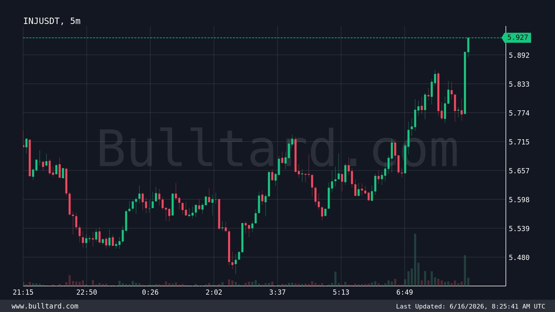 INJUSDT LONG signal screenshot by Binance Spot & FutuRes Signals 🐋
