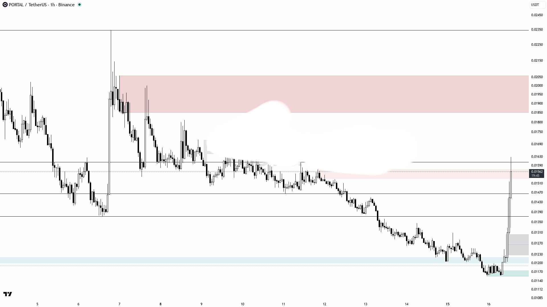 PORTALUSDT LONG signal screenshot by Binance Spot & FutuRes Signals 🐋