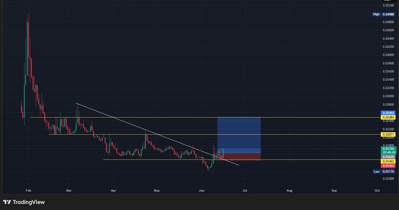 SENTUSDT LONG signal screenshot by Binance Spot & FutuRes Signals 🐋