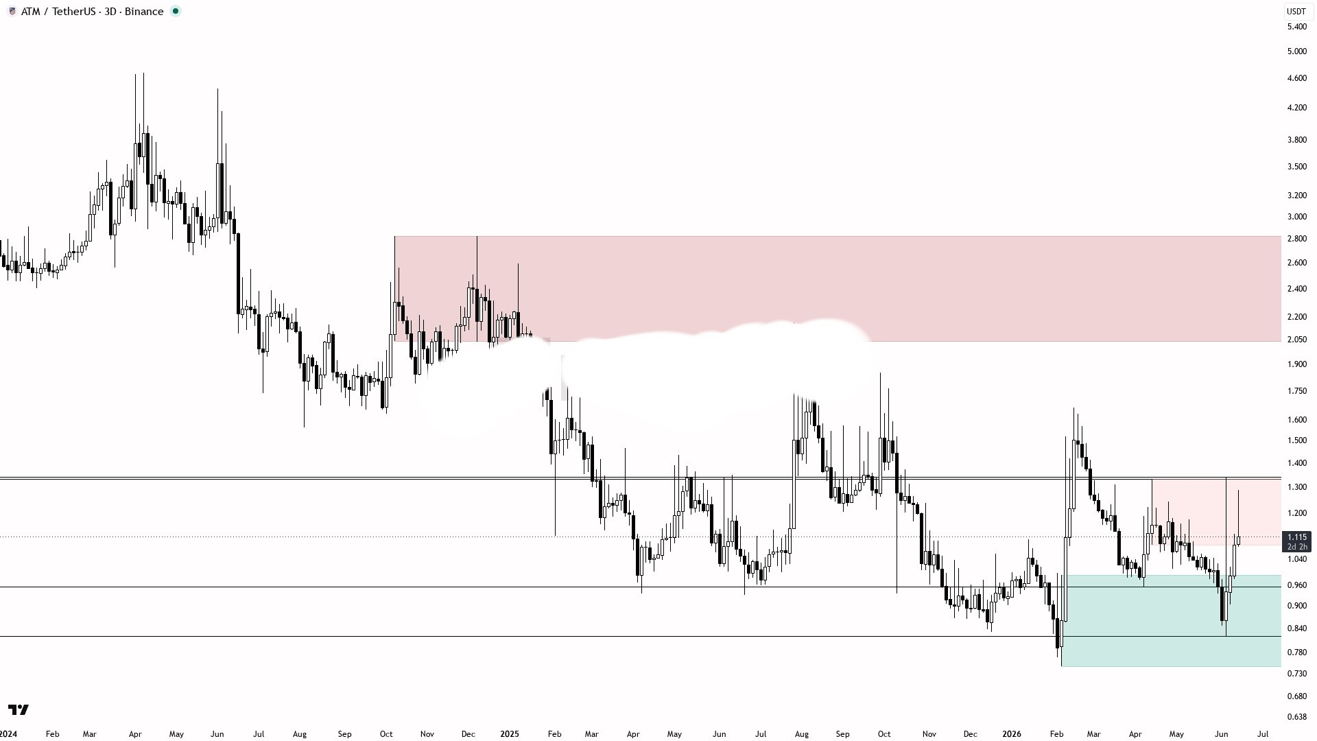 ATMUSDT LONG signal screenshot by Binance Spot & FutuRes Signals 🐋