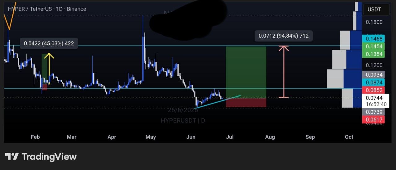 HYPERUSDT LONG signal screenshot by Binance Spot & FutuRes Signals 🐋
