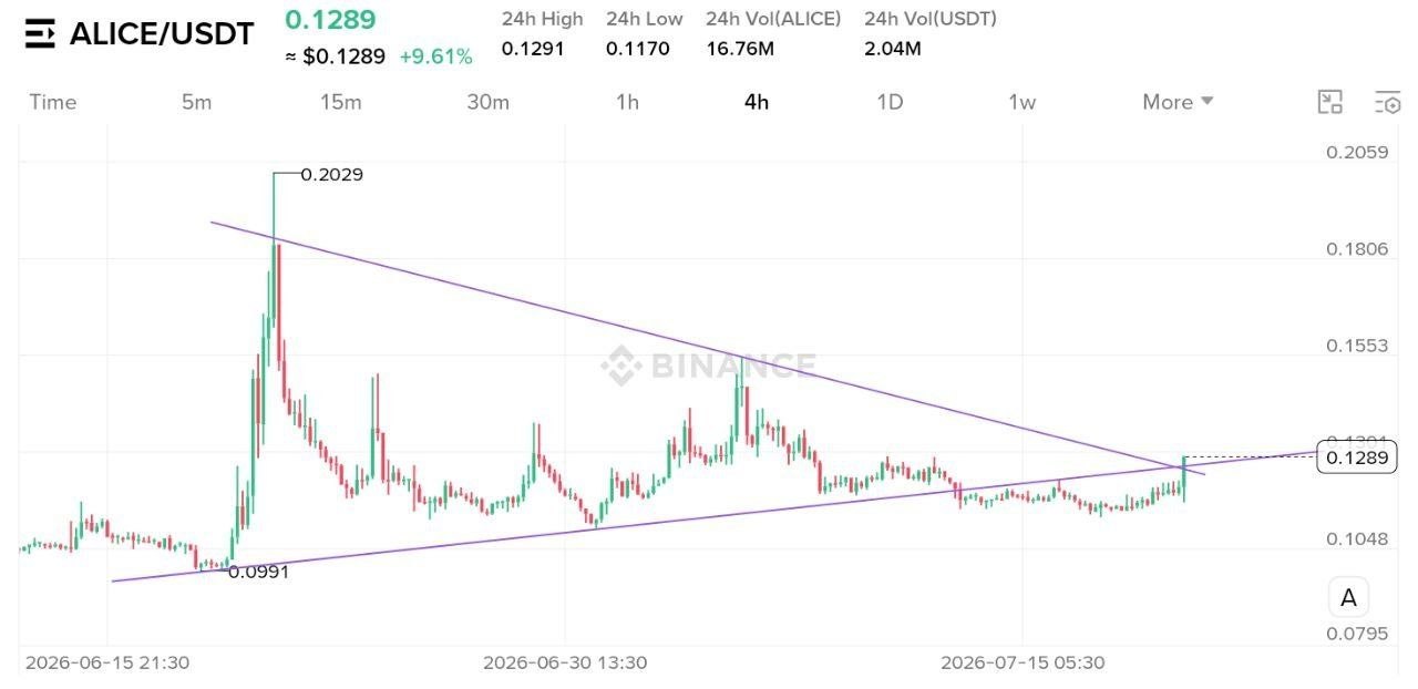 ALICEUSDT LONG signal screenshot by Binance Spot & FutuRes Signals 🐋