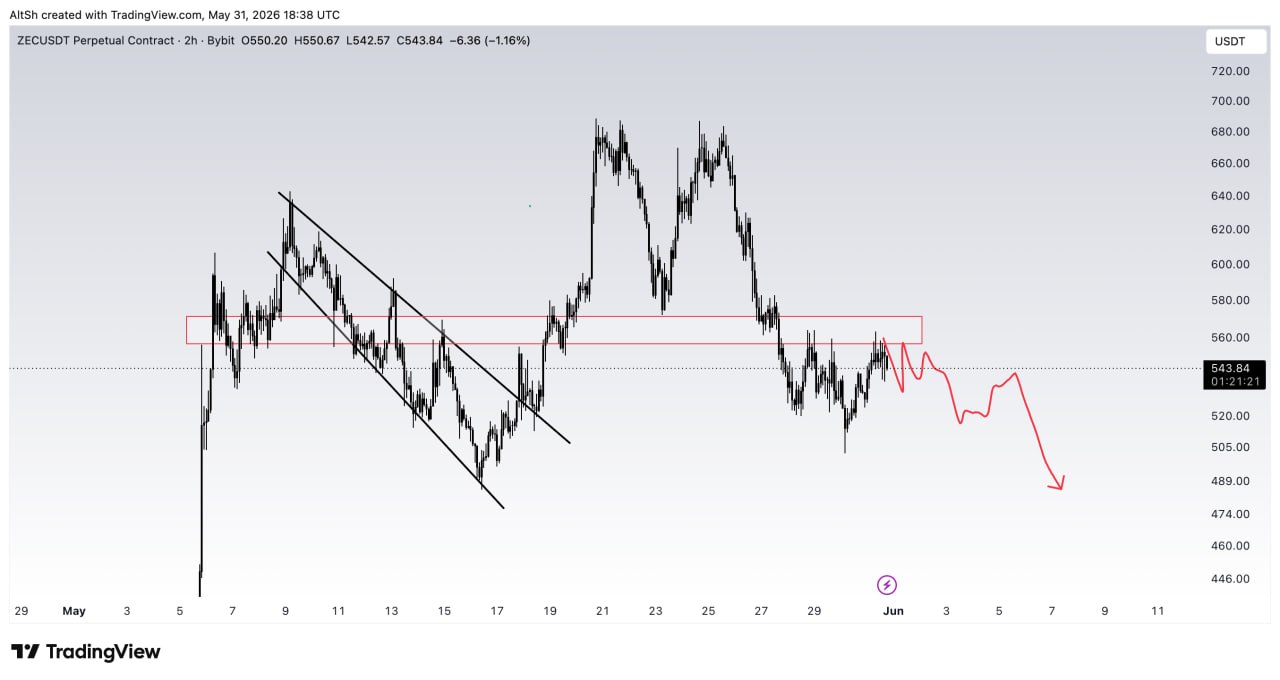 ZECUSDT SHORT signal screenshot by Wolf of Trading®
