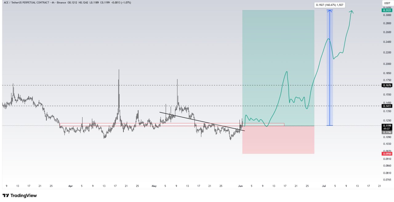 ACEUSDT LONG signal screenshot by Wolf of Trading®