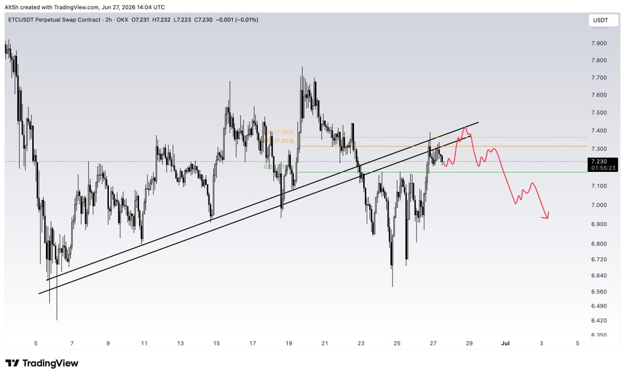 ETCUSDT SHORT signal screenshot by Wolf of Trading®
