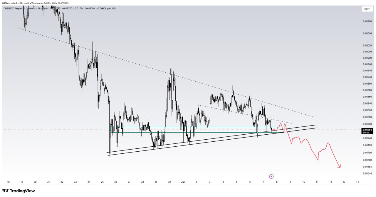 CHZUSDT SHORT signal screenshot by Wolf of Trading®