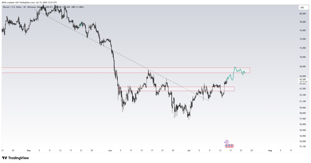 BTCUSDT LONG signal screenshot by Wolf of Trading®