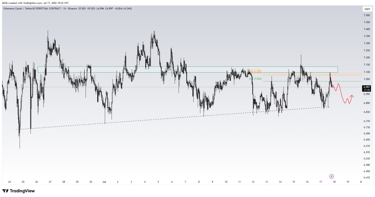 ETCUSDT SHORT signal screenshot by Wolf of Trading®