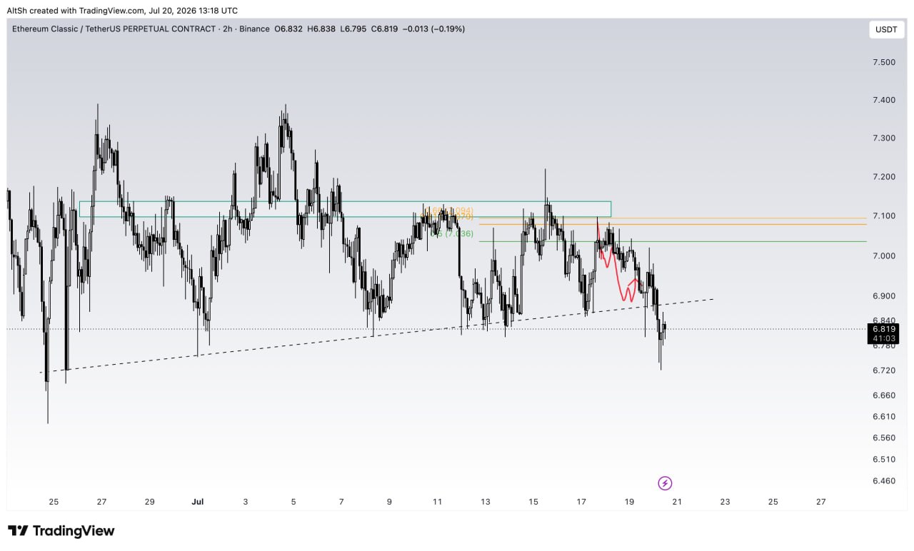 ETCUSDT SHORT signal screenshot by Wolf of Trading®