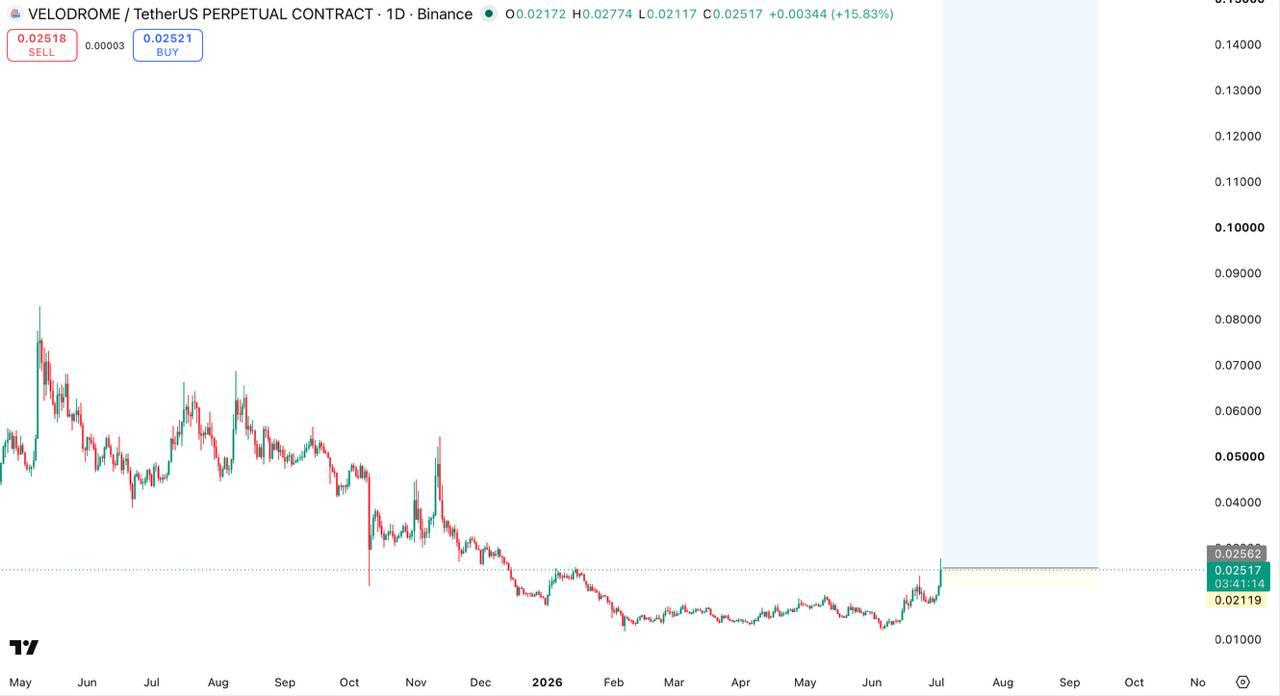 VELODROMEUSDT LONG signal screenshot by Fed Russian Insiders