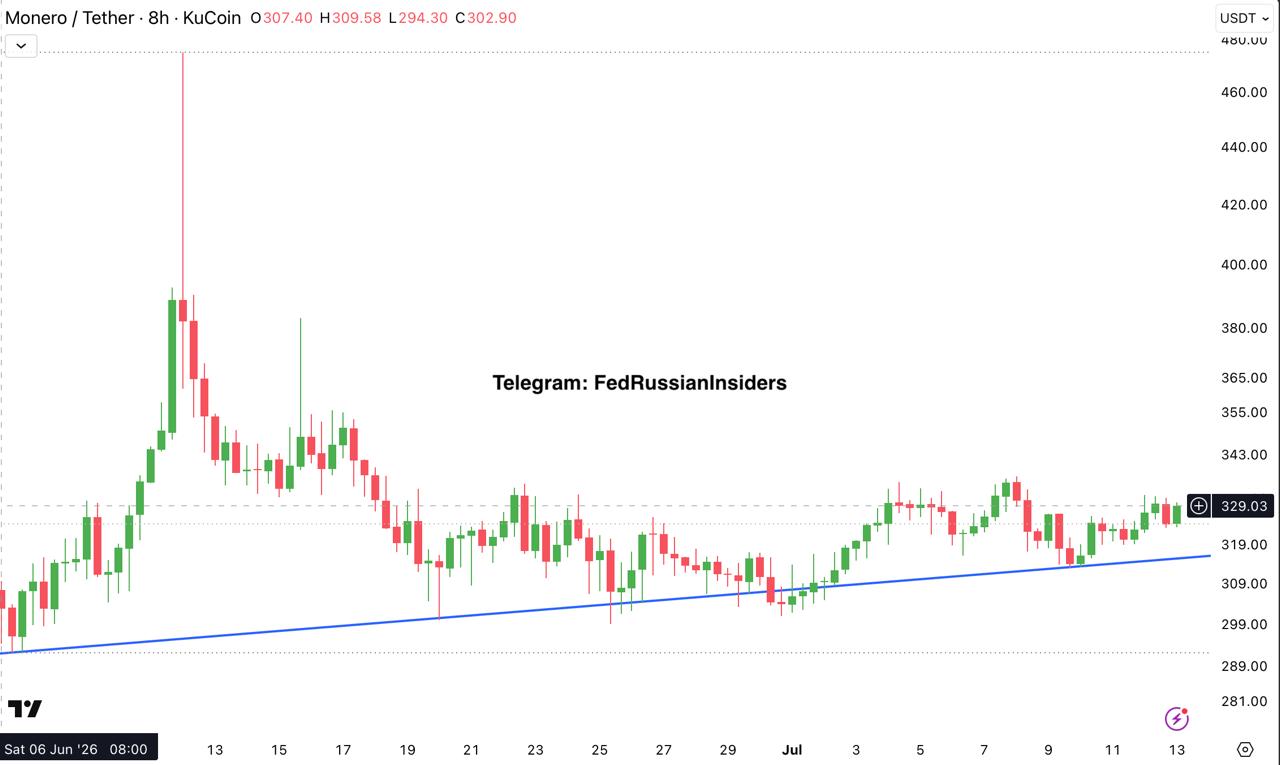XMRUSDT LONG signal screenshot by Fed Russian Insiders