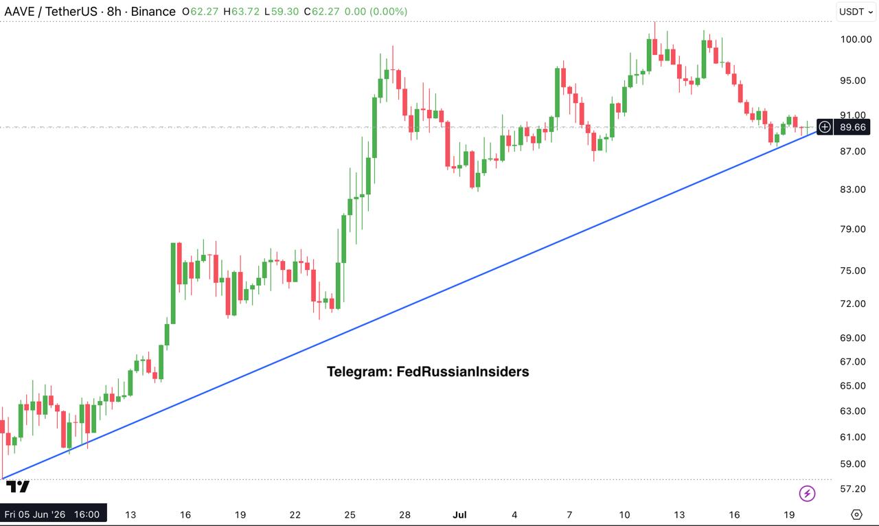 AAVEUSDT LONG signal screenshot by Fed Russian Insiders