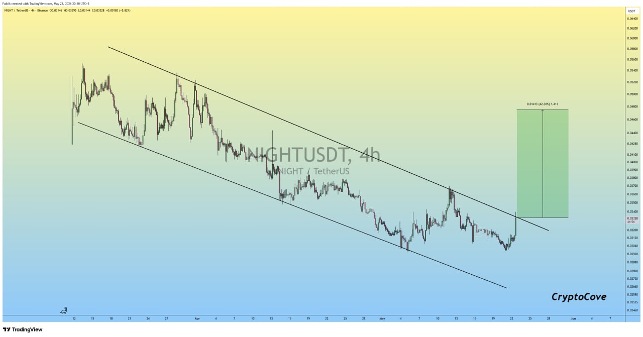 NIGHTUSDT LONG signal screenshot by Crypto Cove