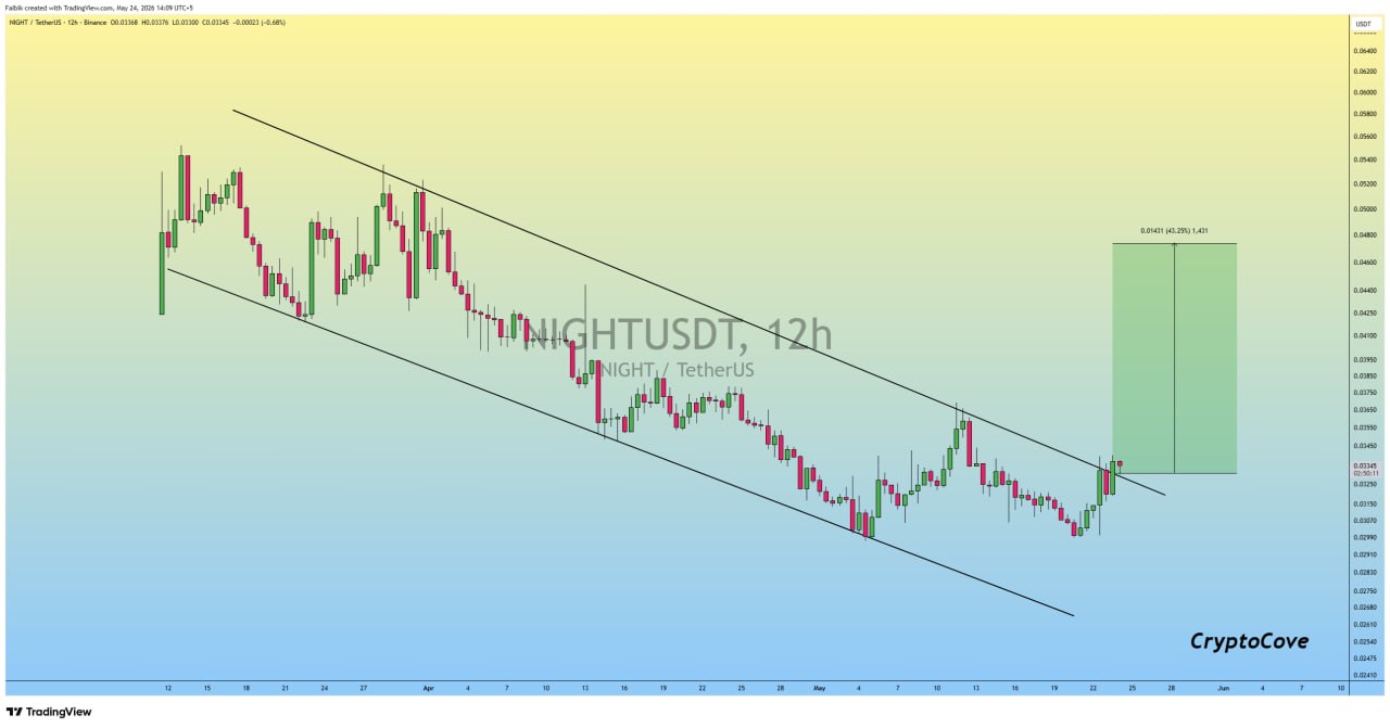 NIGHTUSDT LONG signal screenshot by Crypto Cove
