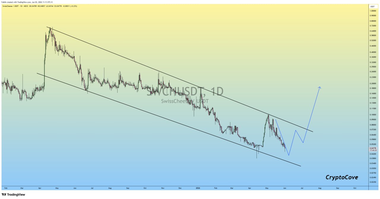 SWCHUSDT LONG signal screenshot by Crypto Cove