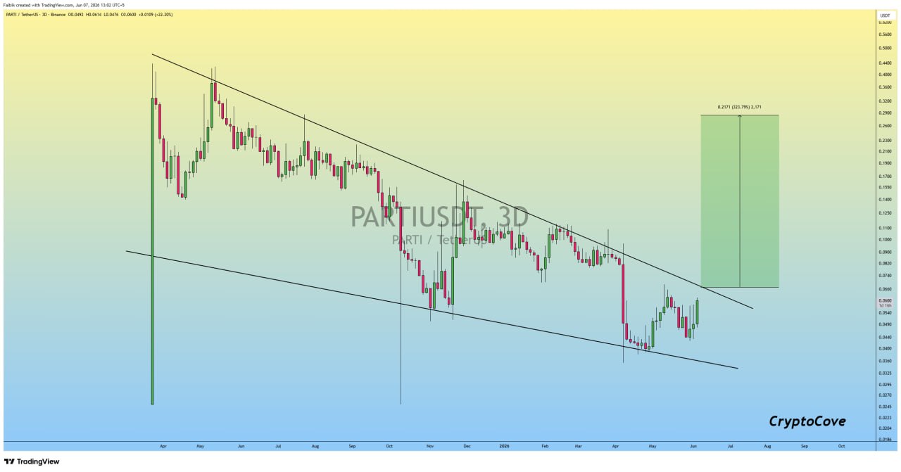 PARTIUSDT LONG signal screenshot by Crypto Cove