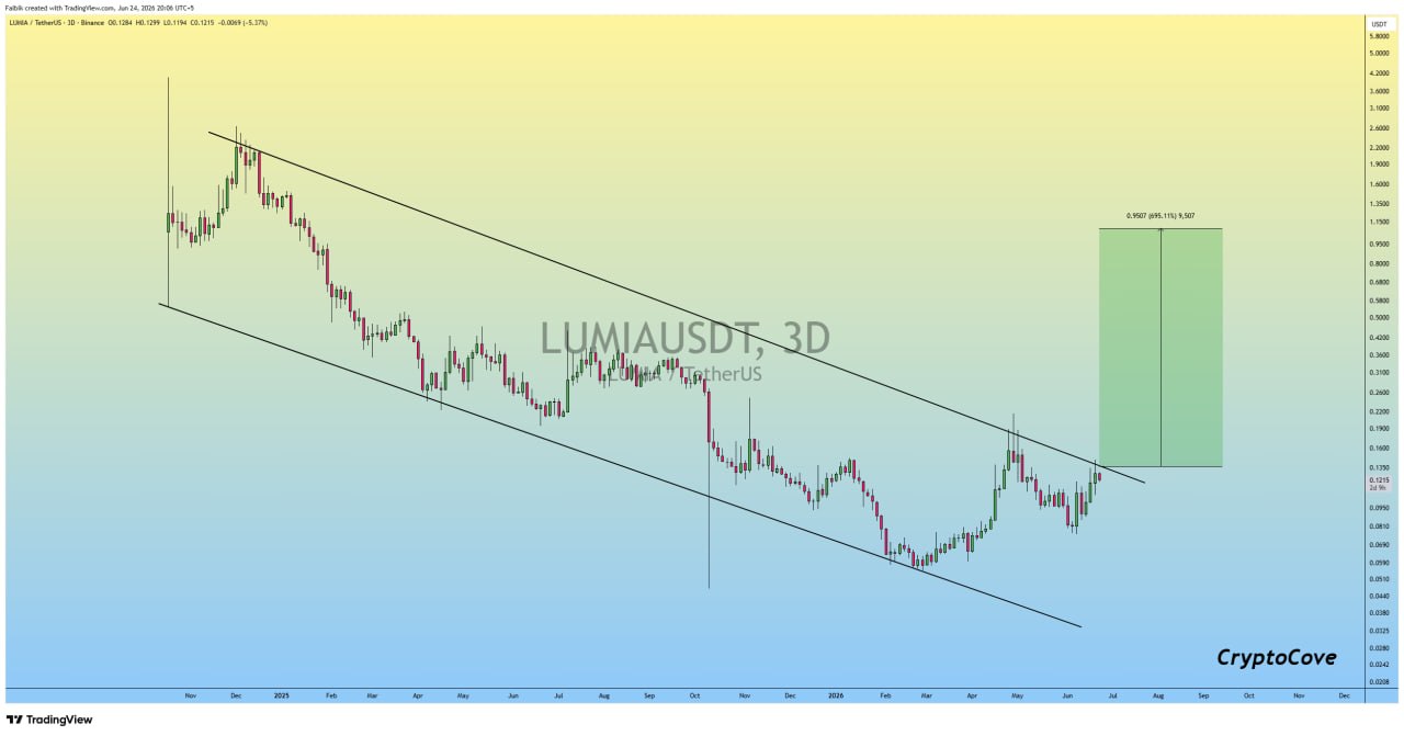 LUMIAUSDT LONG signal screenshot by Crypto Cove