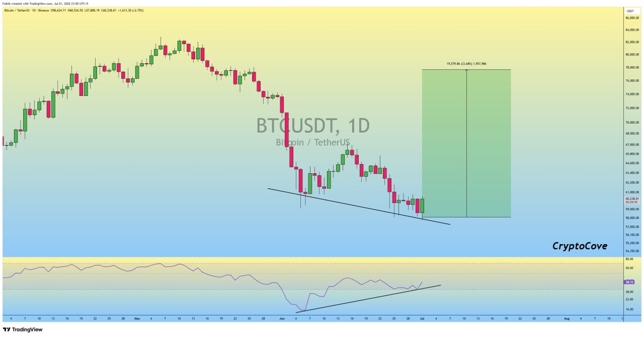 BTCUSDT LONG signal screenshot by Crypto Cove