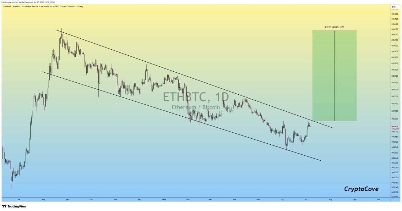 ETHBTC LONG signal screenshot by Crypto Cove