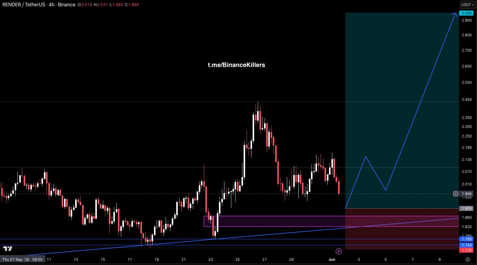 RENDERUSDT LONG signal screenshot by Binance Killers Vip Channel
