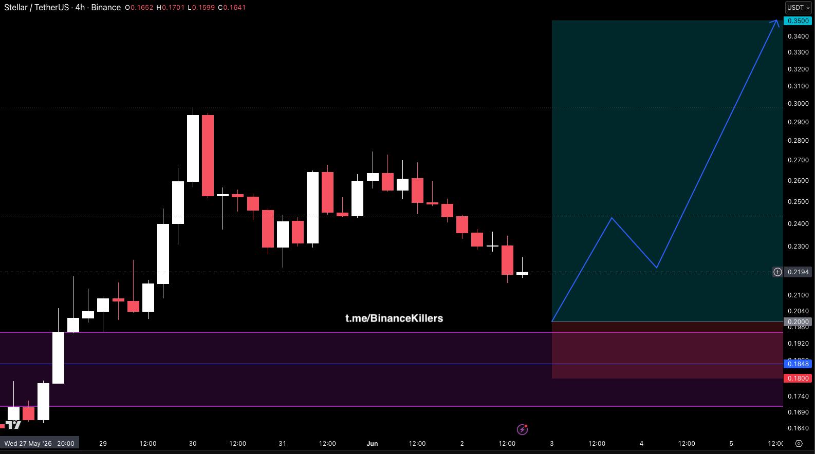 XLMUSDT LONG signal screenshot by Binance Killers Vip Channel