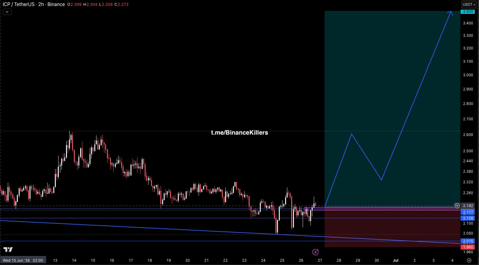 ICPUSDT LONG signal screenshot by Binance Killers Vip Channel